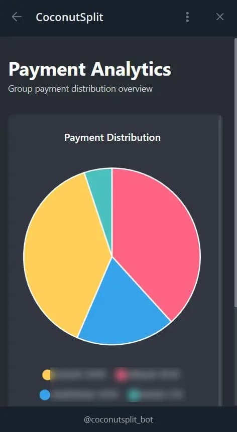 Pie chart of who paid what in a group.